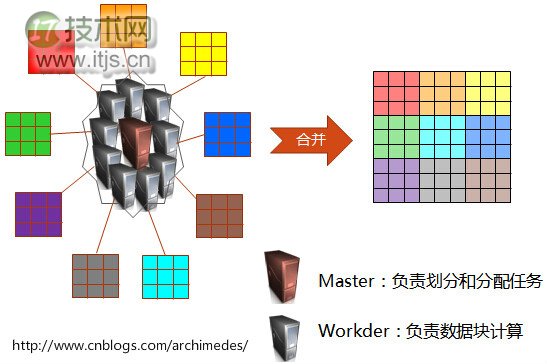 MapReduce原理与设计思想