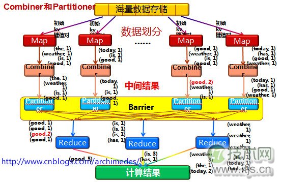 MapReduce原理与设计思想