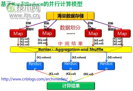 MapReduce原理与设计思想