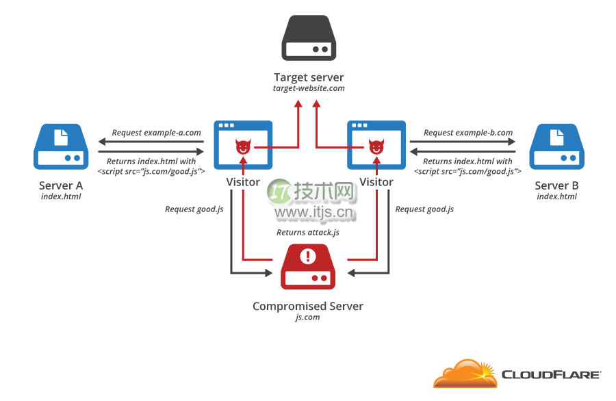 浅谈 JavaScript DDoS 攻击原理与防御