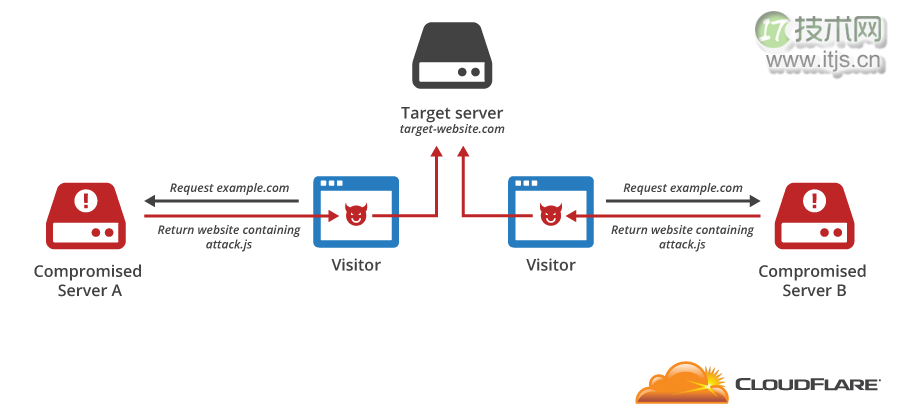 浅谈 JavaScript DDoS 攻击原理与防御