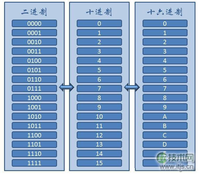 大话二进制，八进制，十进制，十六进制之间的转换