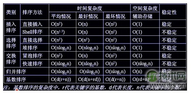 各种排序算法总结及C#代码实现