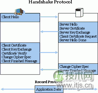 SSL/TLS协议的运行原理浅析