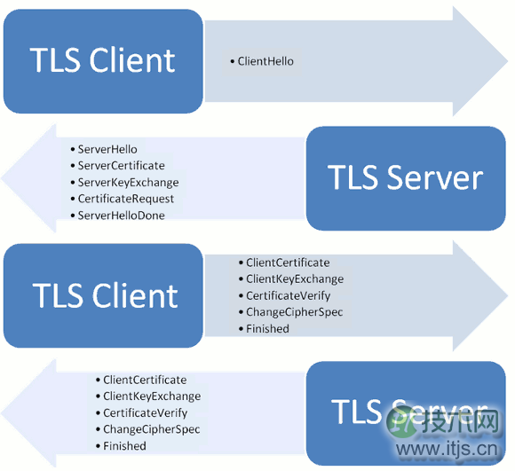 SSL/TLS协议的运行原理浅析