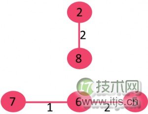 Kruskal 最小生成树算法