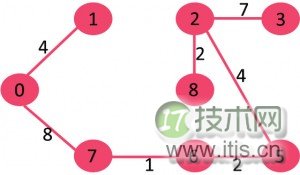 Kruskal 最小生成树算法