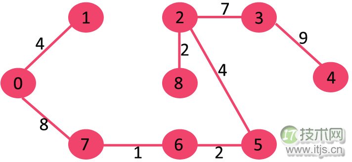 Kruskal 最小生成树算法