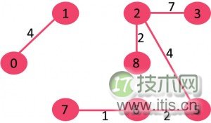 Kruskal 最小生成树算法