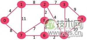 Kruskal 最小生成树算法