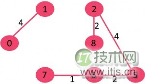 Kruskal 最小生成树算法