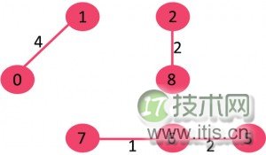 Kruskal 最小生成树算法