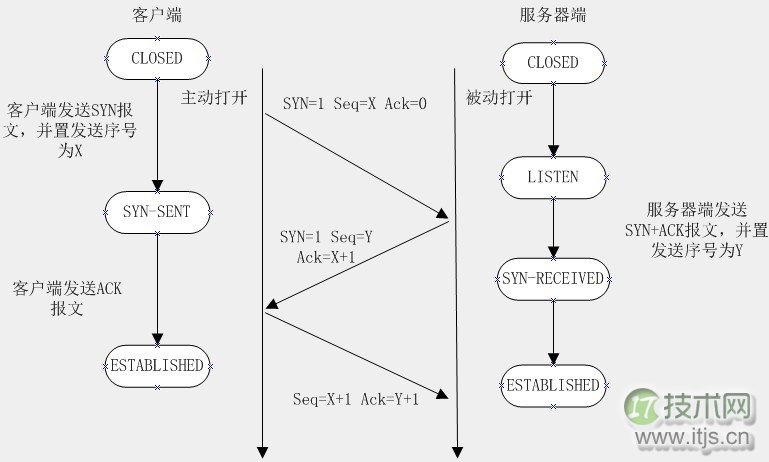 TCP恋爱史：三次握手和四次分手