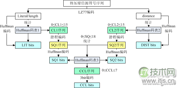 ZIP压缩算法原理分析及解压实例代码