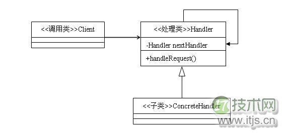 23种设计模式之责任连模式