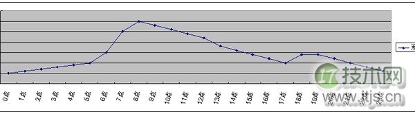 22:00-6:00睡觉真的比2:00-10:00更有利健康吗？