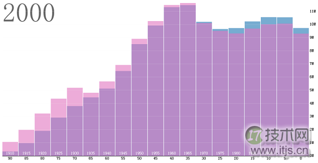 JavaScript可视化图表库D3.js