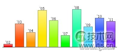 纯JavaScript图表组件dhtmlxChart