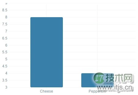 xCharts：基于D3的JavaScript图表库