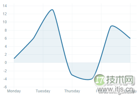 xCharts：基于D3的JavaScript图表库