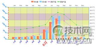 ECharts：基于HTML5 Canvas的JavaScript图表库