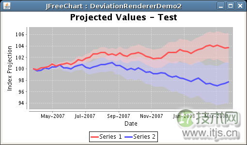 JFreeChart：多功能Java图表类库