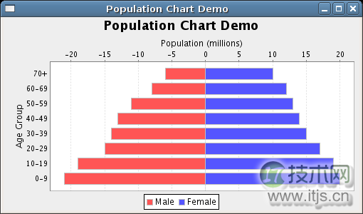 JFreeChart：多功能Java图表类库