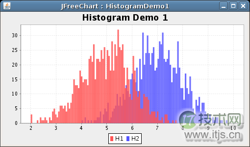 JFreeChart：多功能Java图表类库