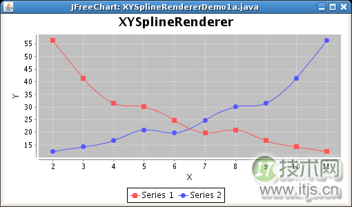 JFreeChart：多功能Java图表类库