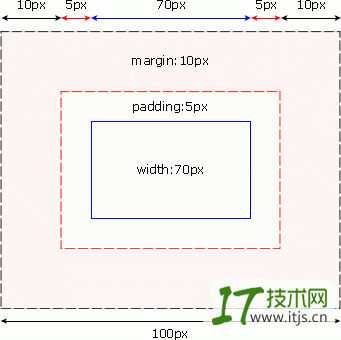 CSS框架模型