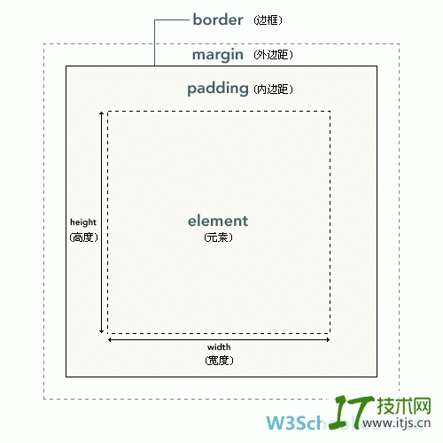 CSS框架模型