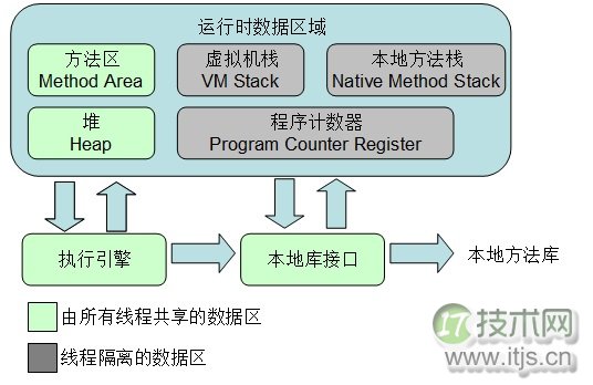 深入理解JVM之内存区域与内存溢出