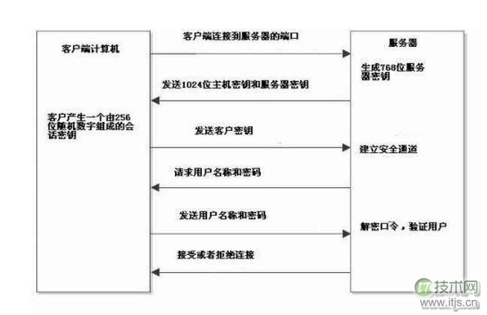 Java实现SSH模式加密原理及代码