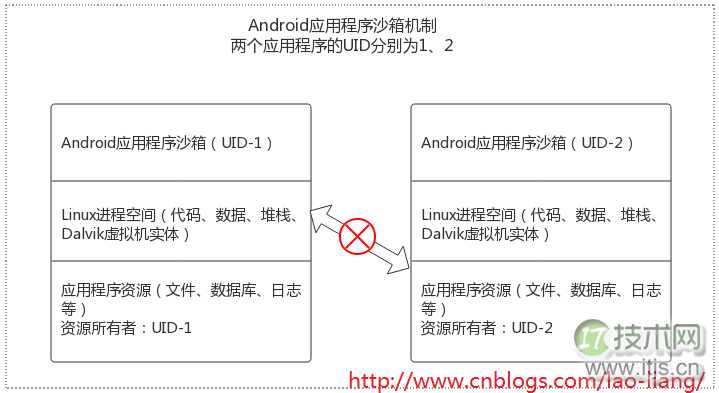 谈谈我对Android安全机制的理解