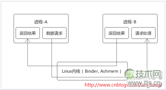 谈谈我对Android安全机制的理解