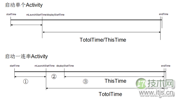 Android 中如何计算 App 的启动时间？