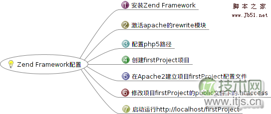 Ubuntu10.10 Zend FrameWork配置方法及helloworld显示