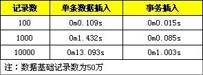 MySQL批量SQL插入性能优化