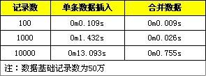 MySQL批量SQL插入性能优化