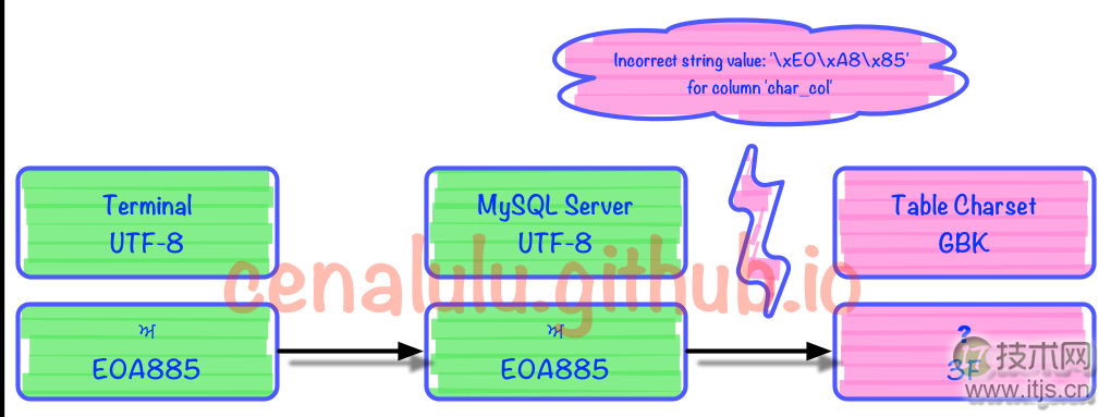 10分钟学会理解和解决MySQL乱码问题(1)