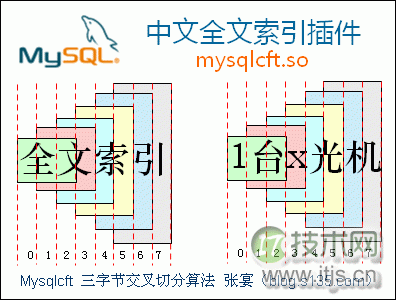 对MySQL全文索引的最小值的解决