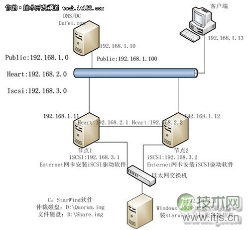 SQL Server 2008 R2故障转移群集环境准备