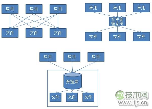 擦亮自己的眼睛去看SQL Server之历史渊源(1)