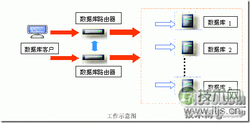 SQL Server数据库服务器负载均衡集群的实现方法