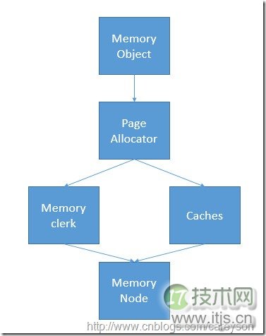 浅谈SQL Server对于内存的管理(1)