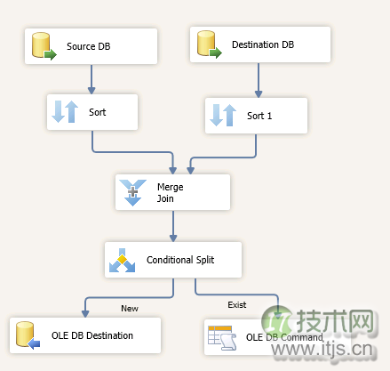 使用SSIS创建同步数据库数据任务