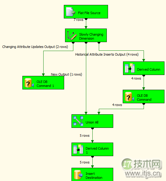 SSIS高级转换任务之渐变维度详解(1)