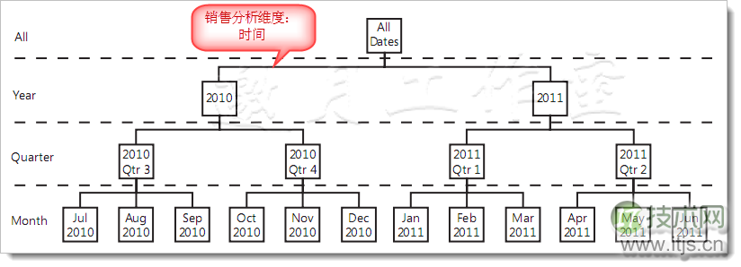 SSAS Step by Step学习笔记一(1)