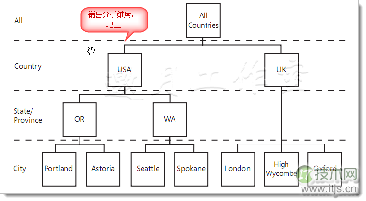 SSAS Step by Step学习笔记一(1)