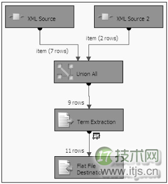 SSIS中的容器和数据流—数据转换续